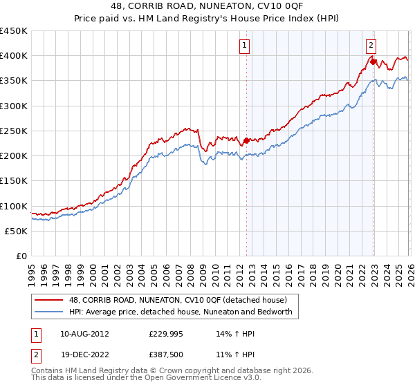 48, CORRIB ROAD, NUNEATON, CV10 0QF: Price paid vs HM Land Registry's House Price Index