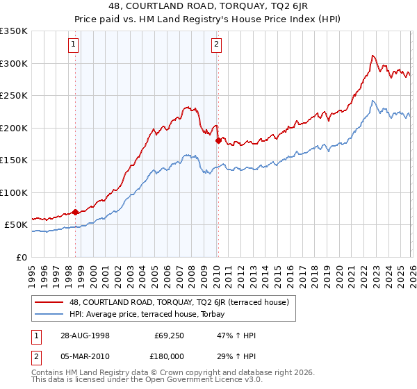 48, COURTLAND ROAD, TORQUAY, TQ2 6JR: Price paid vs HM Land Registry's House Price Index