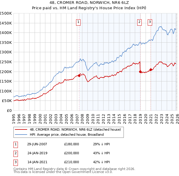 48, CROMER ROAD, NORWICH, NR6 6LZ: Price paid vs HM Land Registry's House Price Index