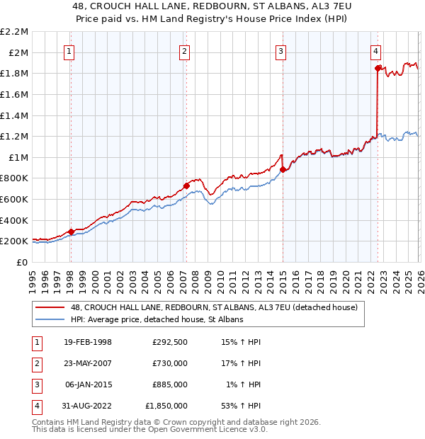48, CROUCH HALL LANE, REDBOURN, ST ALBANS, AL3 7EU: Price paid vs HM Land Registry's House Price Index
