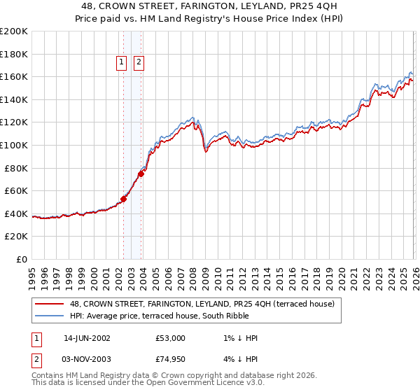 48, CROWN STREET, FARINGTON, LEYLAND, PR25 4QH: Price paid vs HM Land Registry's House Price Index
