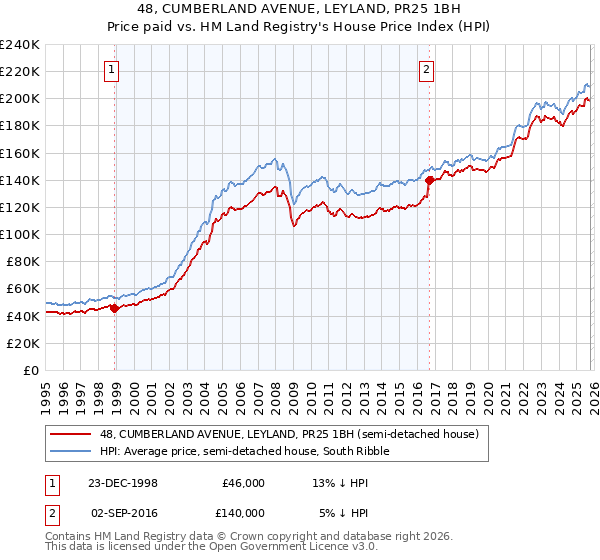 48, CUMBERLAND AVENUE, LEYLAND, PR25 1BH: Price paid vs HM Land Registry's House Price Index