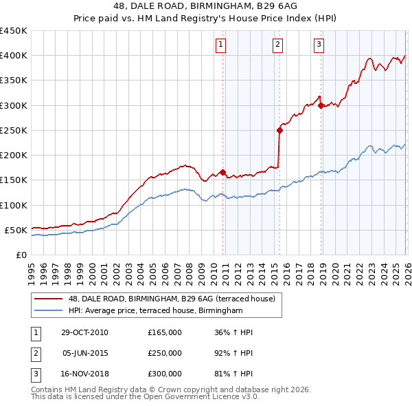 48, DALE ROAD, BIRMINGHAM, B29 6AG: Price paid vs HM Land Registry's House Price Index