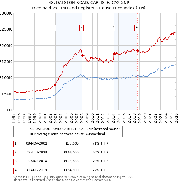 48, DALSTON ROAD, CARLISLE, CA2 5NP: Price paid vs HM Land Registry's House Price Index