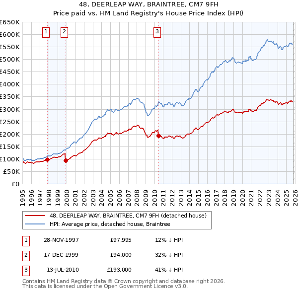 48, DEERLEAP WAY, BRAINTREE, CM7 9FH: Price paid vs HM Land Registry's House Price Index