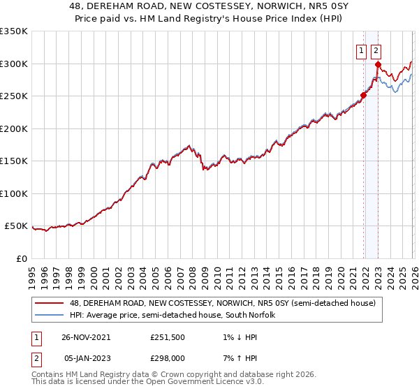 48, DEREHAM ROAD, NEW COSTESSEY, NORWICH, NR5 0SY: Price paid vs HM Land Registry's House Price Index
