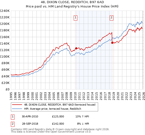 48, DIXON CLOSE, REDDITCH, B97 6AD: Price paid vs HM Land Registry's House Price Index