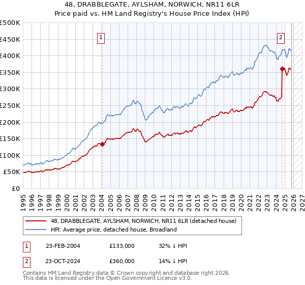 48, DRABBLEGATE, AYLSHAM, NORWICH, NR11 6LR: Price paid vs HM Land Registry's House Price Index