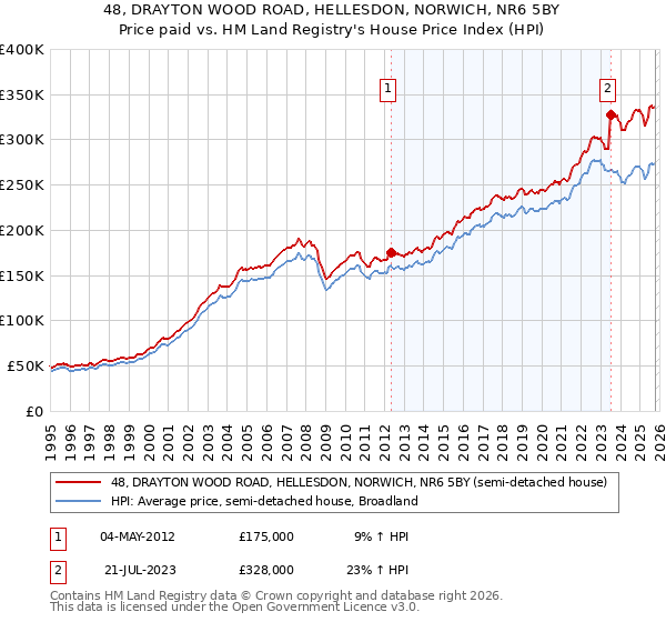 48, DRAYTON WOOD ROAD, HELLESDON, NORWICH, NR6 5BY: Price paid vs HM Land Registry's House Price Index