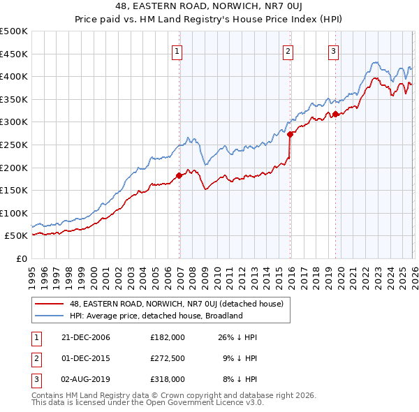 48, EASTERN ROAD, NORWICH, NR7 0UJ: Price paid vs HM Land Registry's House Price Index