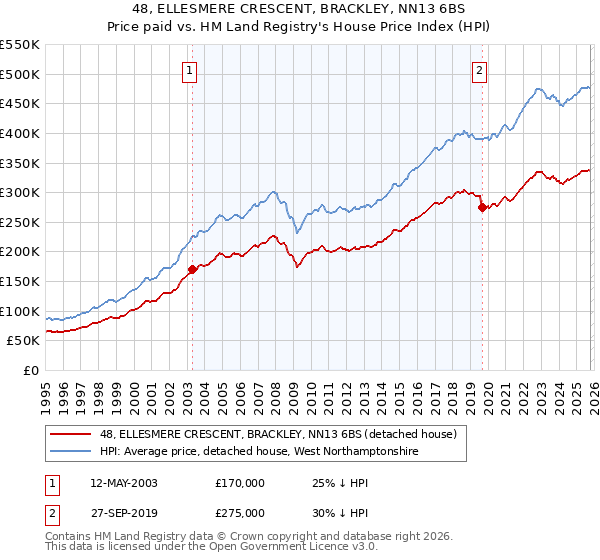 48, ELLESMERE CRESCENT, BRACKLEY, NN13 6BS: Price paid vs HM Land Registry's House Price Index