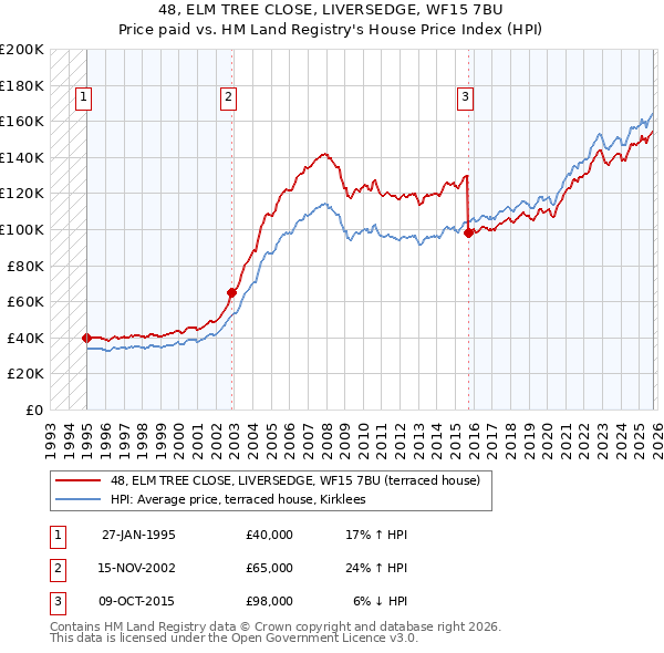 48, ELM TREE CLOSE, LIVERSEDGE, WF15 7BU: Price paid vs HM Land Registry's House Price Index