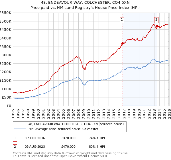 48, ENDEAVOUR WAY, COLCHESTER, CO4 5XN: Price paid vs HM Land Registry's House Price Index