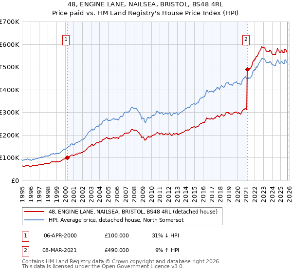 48, ENGINE LANE, NAILSEA, BRISTOL, BS48 4RL: Price paid vs HM Land Registry's House Price Index