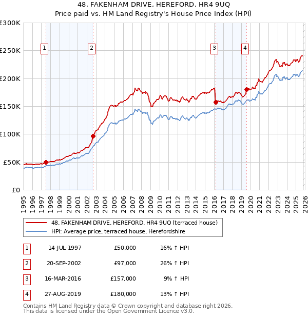 48, FAKENHAM DRIVE, HEREFORD, HR4 9UQ: Price paid vs HM Land Registry's House Price Index
