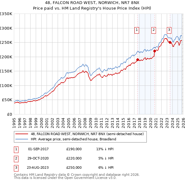 48, FALCON ROAD WEST, NORWICH, NR7 8NX: Price paid vs HM Land Registry's House Price Index