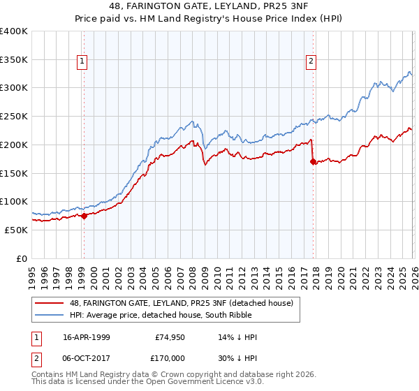 48, FARINGTON GATE, LEYLAND, PR25 3NF: Price paid vs HM Land Registry's House Price Index