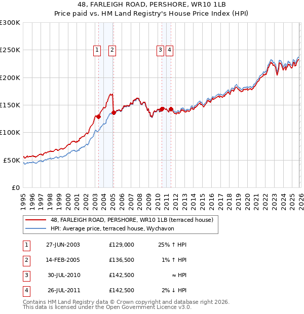 48, FARLEIGH ROAD, PERSHORE, WR10 1LB: Price paid vs HM Land Registry's House Price Index