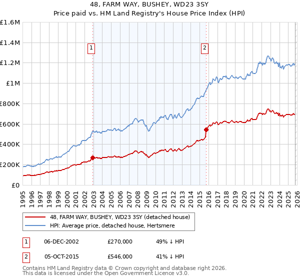 48, FARM WAY, BUSHEY, WD23 3SY: Price paid vs HM Land Registry's House Price Index