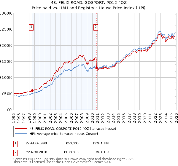 48, FELIX ROAD, GOSPORT, PO12 4QZ: Price paid vs HM Land Registry's House Price Index