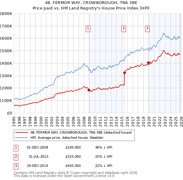 48, FERMOR WAY, CROWBOROUGH, TN6 3BE: Price paid vs HM Land Registry's House Price Index