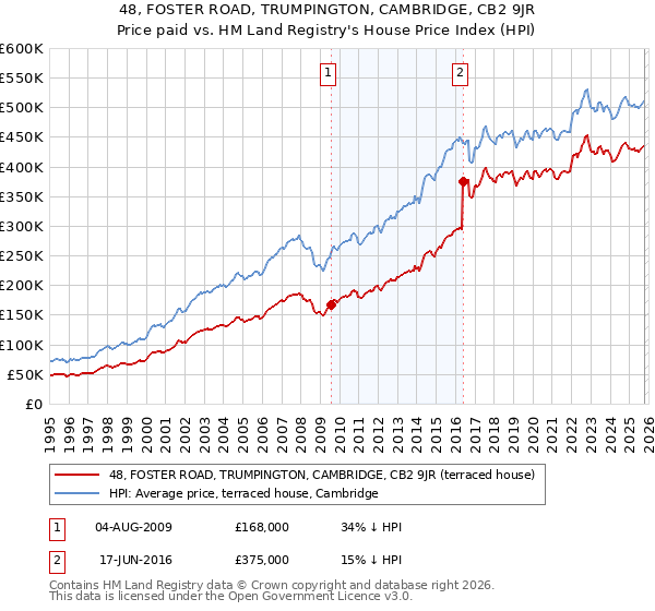 48, FOSTER ROAD, TRUMPINGTON, CAMBRIDGE, CB2 9JR: Price paid vs HM Land Registry's House Price Index
