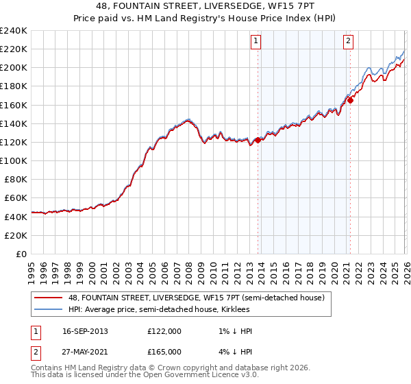 48, FOUNTAIN STREET, LIVERSEDGE, WF15 7PT: Price paid vs HM Land Registry's House Price Index