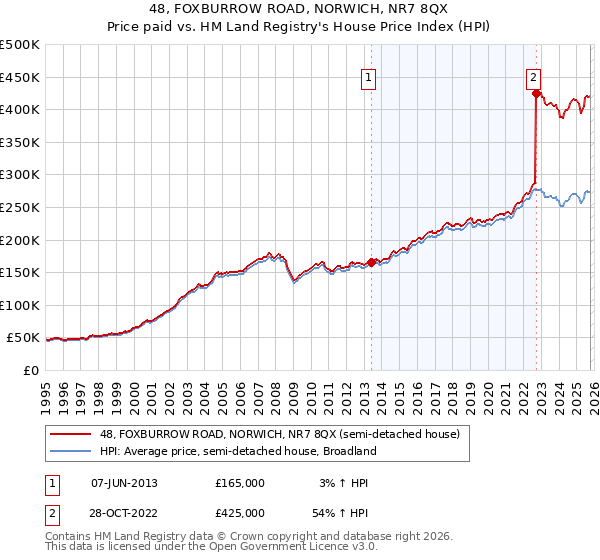 48, FOXBURROW ROAD, NORWICH, NR7 8QX: Price paid vs HM Land Registry's House Price Index