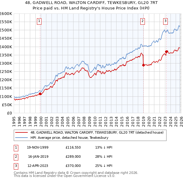 48, GADWELL ROAD, WALTON CARDIFF, TEWKESBURY, GL20 7RT: Price paid vs HM Land Registry's House Price Index