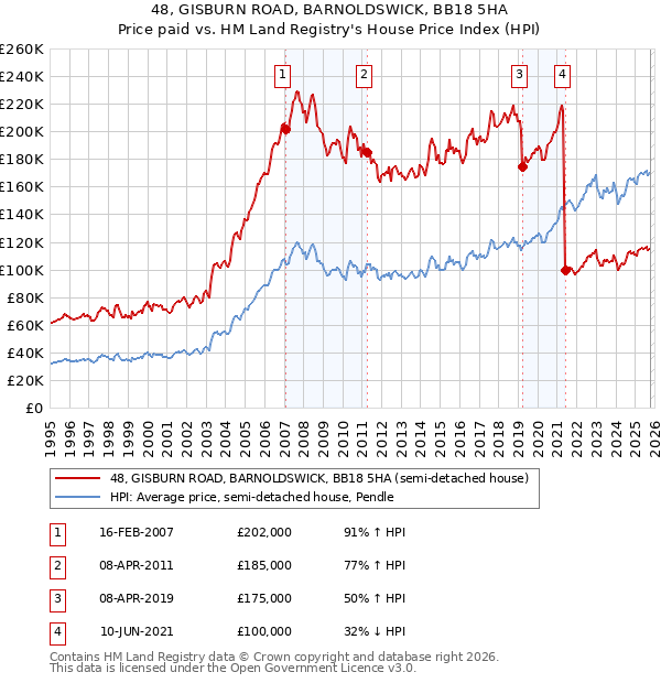 48, GISBURN ROAD, BARNOLDSWICK, BB18 5HA: Price paid vs HM Land Registry's House Price Index