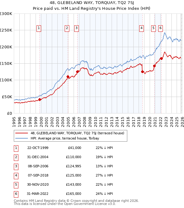 48, GLEBELAND WAY, TORQUAY, TQ2 7SJ: Price paid vs HM Land Registry's House Price Index