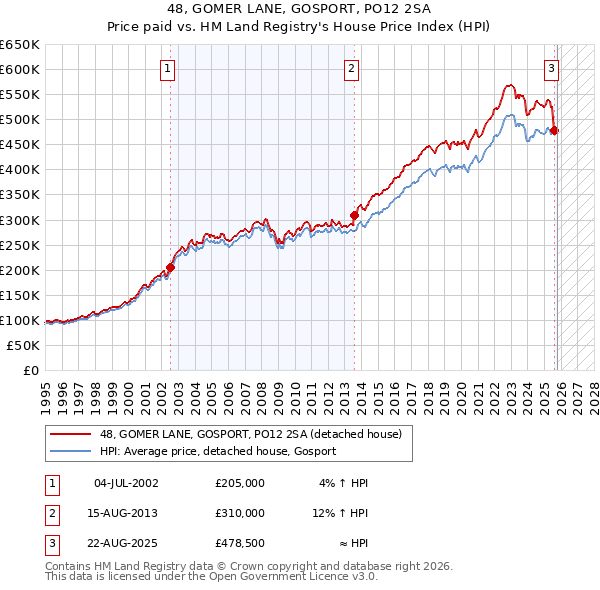 48, GOMER LANE, GOSPORT, PO12 2SA: Price paid vs HM Land Registry's House Price Index