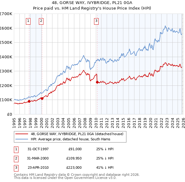 48, GORSE WAY, IVYBRIDGE, PL21 0GA: Price paid vs HM Land Registry's House Price Index