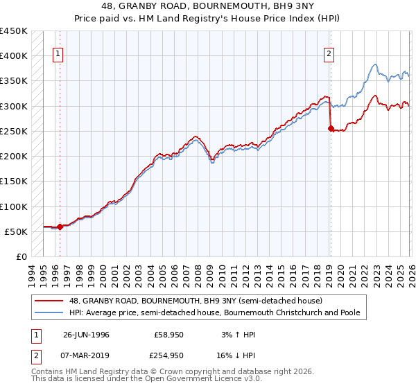 48, GRANBY ROAD, BOURNEMOUTH, BH9 3NY: Price paid vs HM Land Registry's House Price Index