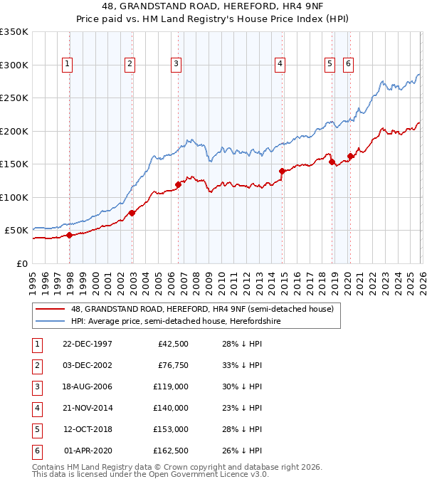 48, GRANDSTAND ROAD, HEREFORD, HR4 9NF: Price paid vs HM Land Registry's House Price Index