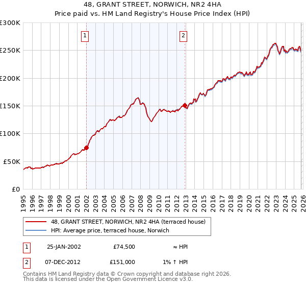 48, GRANT STREET, NORWICH, NR2 4HA: Price paid vs HM Land Registry's House Price Index
