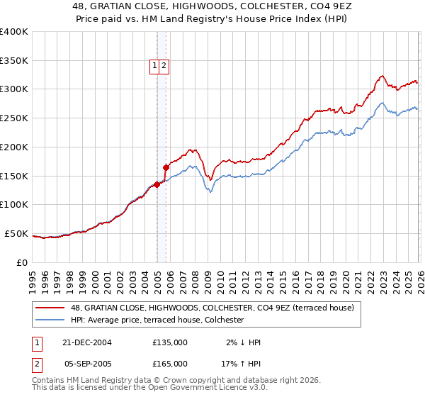 48, GRATIAN CLOSE, HIGHWOODS, COLCHESTER, CO4 9EZ: Price paid vs HM Land Registry's House Price Index