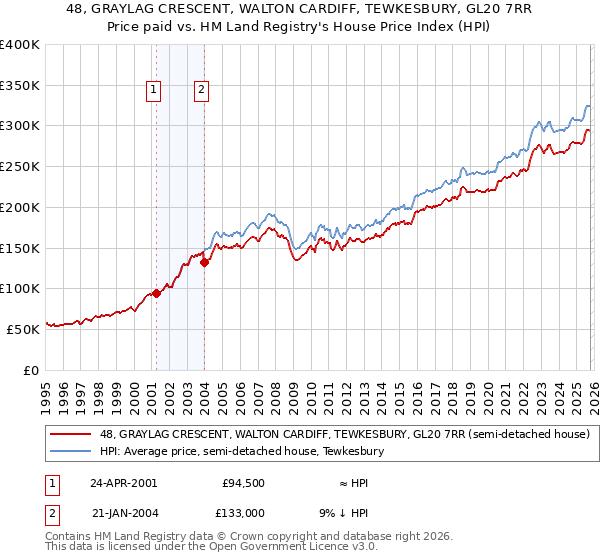 48, GRAYLAG CRESCENT, WALTON CARDIFF, TEWKESBURY, GL20 7RR: Price paid vs HM Land Registry's House Price Index