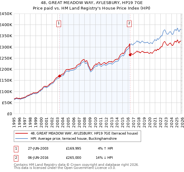 48, GREAT MEADOW WAY, AYLESBURY, HP19 7GE: Price paid vs HM Land Registry's House Price Index