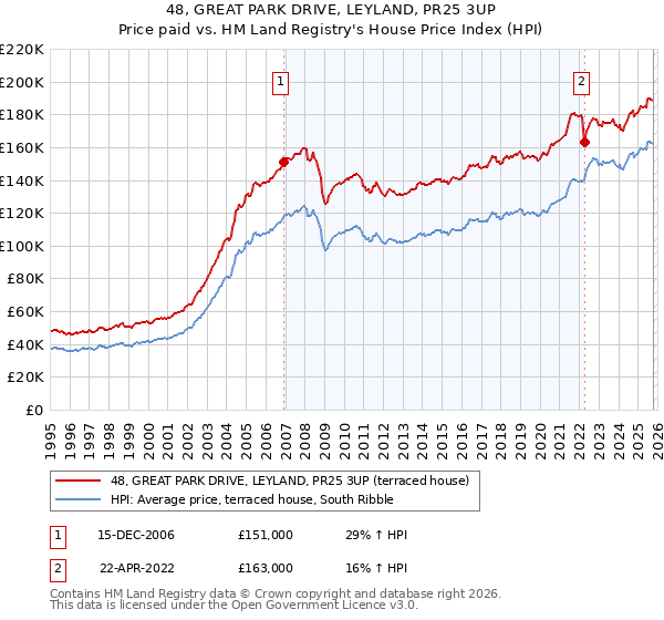 48, GREAT PARK DRIVE, LEYLAND, PR25 3UP: Price paid vs HM Land Registry's House Price Index
