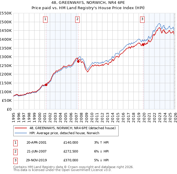 48, GREENWAYS, NORWICH, NR4 6PE: Price paid vs HM Land Registry's House Price Index