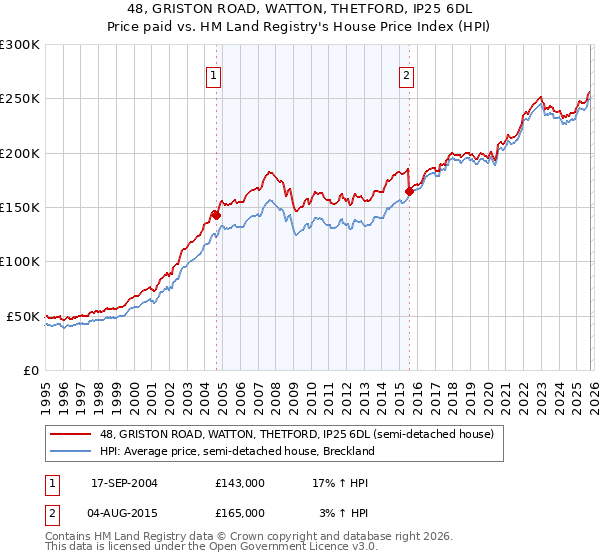 48, GRISTON ROAD, WATTON, THETFORD, IP25 6DL: Price paid vs HM Land Registry's House Price Index