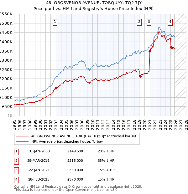 48, GROSVENOR AVENUE, TORQUAY, TQ2 7JY: Price paid vs HM Land Registry's House Price Index
