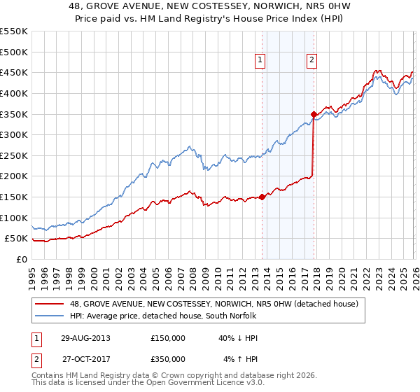48, GROVE AVENUE, NEW COSTESSEY, NORWICH, NR5 0HW: Price paid vs HM Land Registry's House Price Index