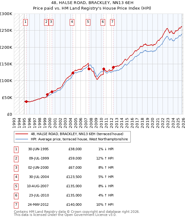 48, HALSE ROAD, BRACKLEY, NN13 6EH: Price paid vs HM Land Registry's House Price Index