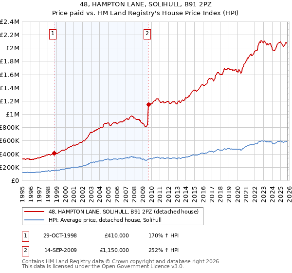 48, HAMPTON LANE, SOLIHULL, B91 2PZ: Price paid vs HM Land Registry's House Price Index