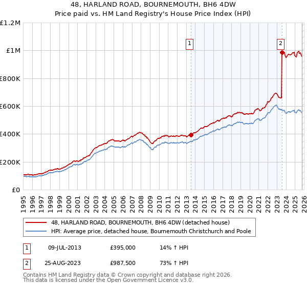 48, HARLAND ROAD, BOURNEMOUTH, BH6 4DW: Price paid vs HM Land Registry's House Price Index