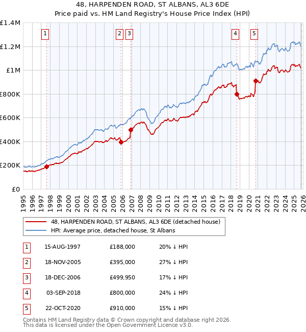 48, HARPENDEN ROAD, ST ALBANS, AL3 6DE: Price paid vs HM Land Registry's House Price Index