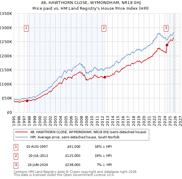 48, HAWTHORN CLOSE, WYMONDHAM, NR18 0HJ: Price paid vs HM Land Registry's House Price Index