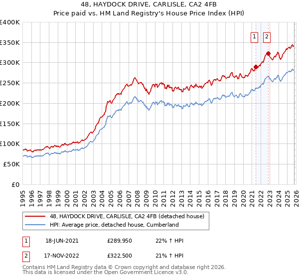 48, HAYDOCK DRIVE, CARLISLE, CA2 4FB: Price paid vs HM Land Registry's House Price Index